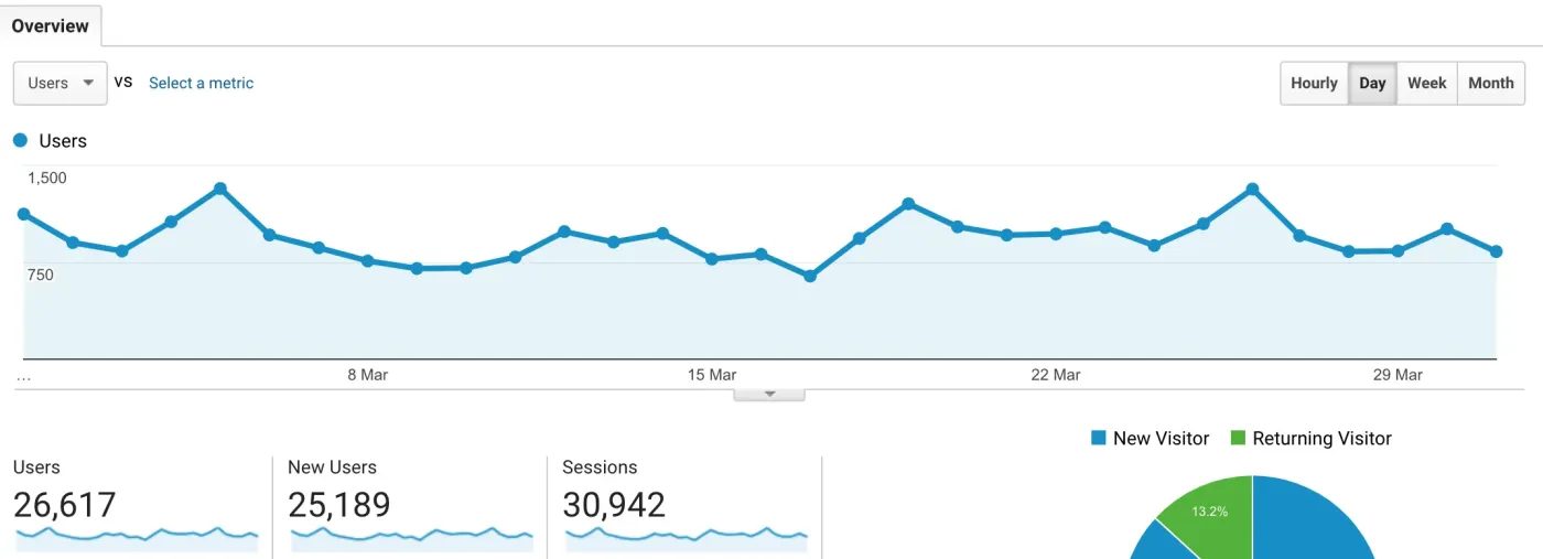 Can you still make money blogging or not?