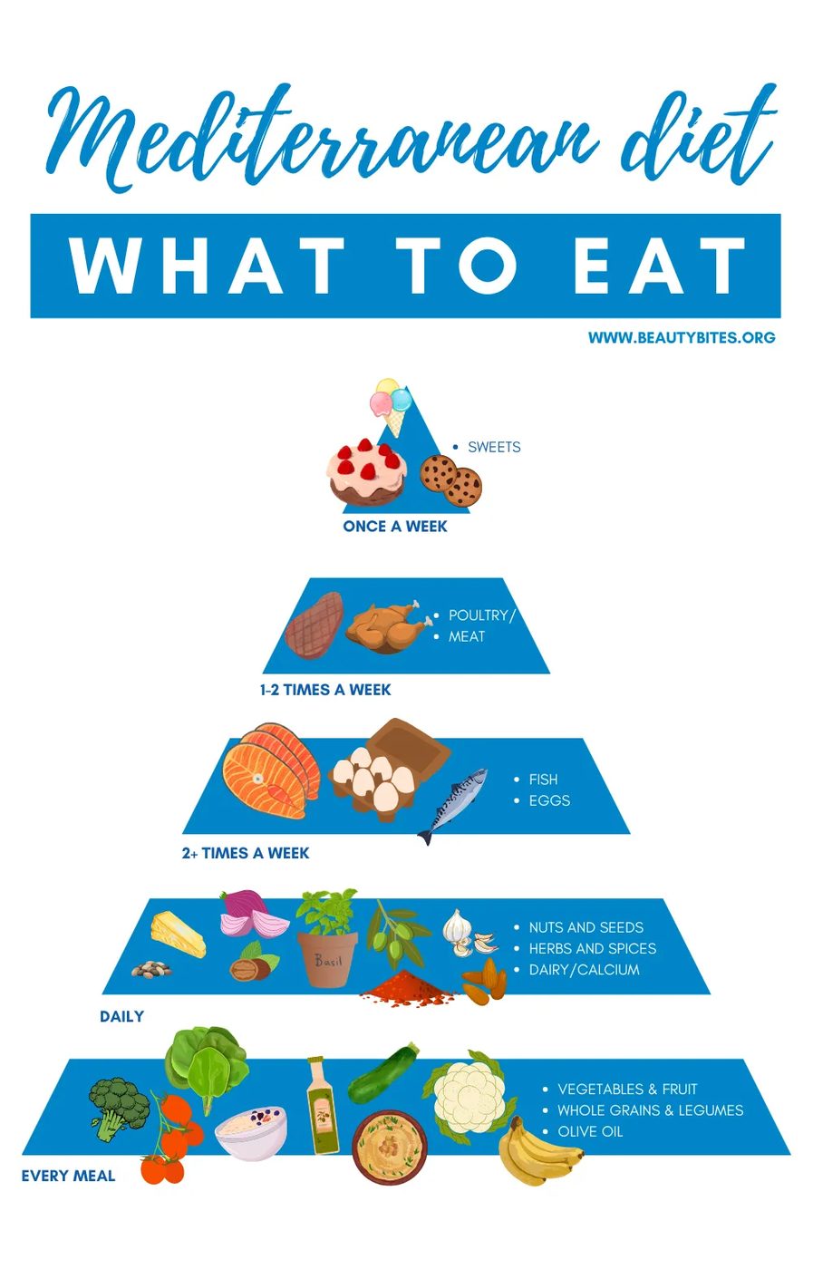 Plan for beginners for a Mediterranean diet