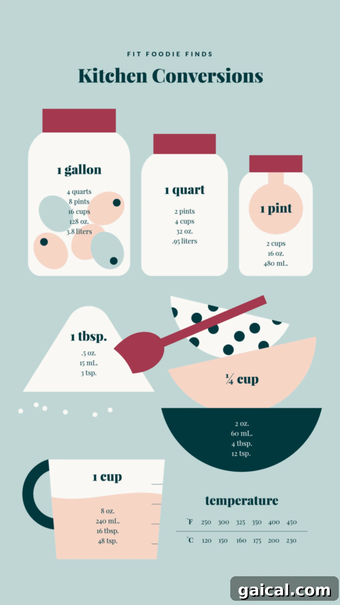 A visual guide showing common kitchen measurement conversions like teaspoons to tablespoons.